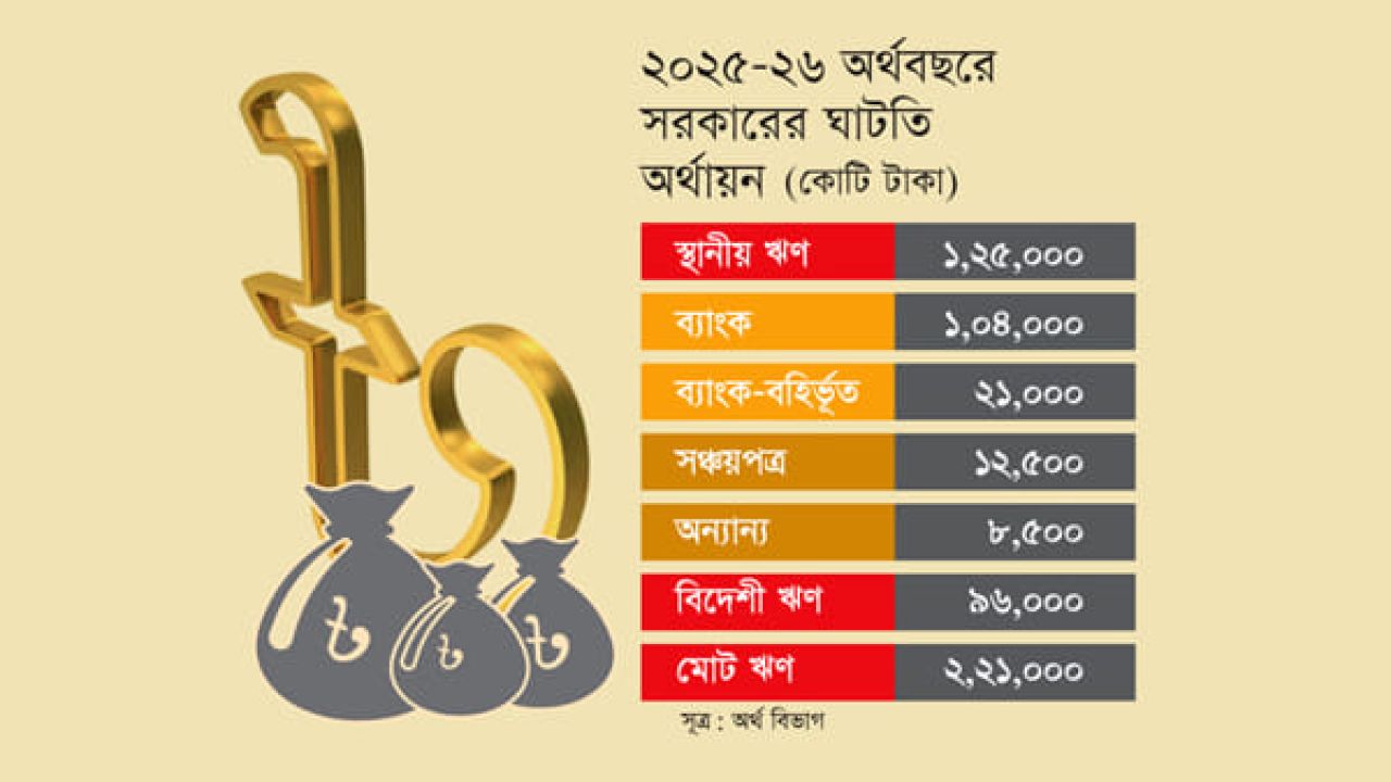 সরকার ২০ হাজার কোটি টাকার ইসলামিক ট্রেজারি বিল ইস্যুর প্রস্তুতিতে